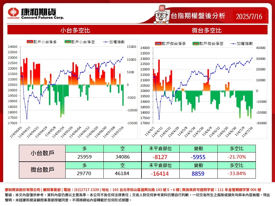 小台散戶多空比、微台散戶多空比，期貨線上開戶，選擇權開戶